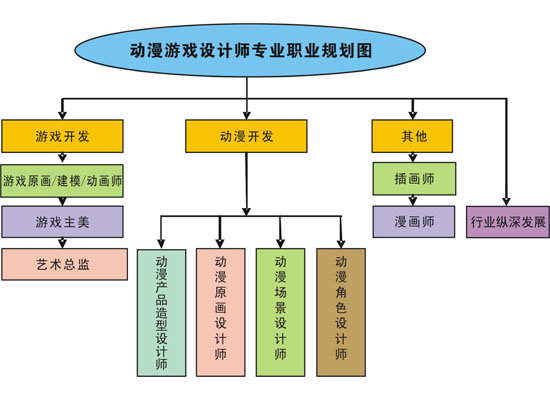 動漫游戲高級設(shè)計師專業(yè) 從概念到現(xiàn)實的動漫開發(fā)全解析